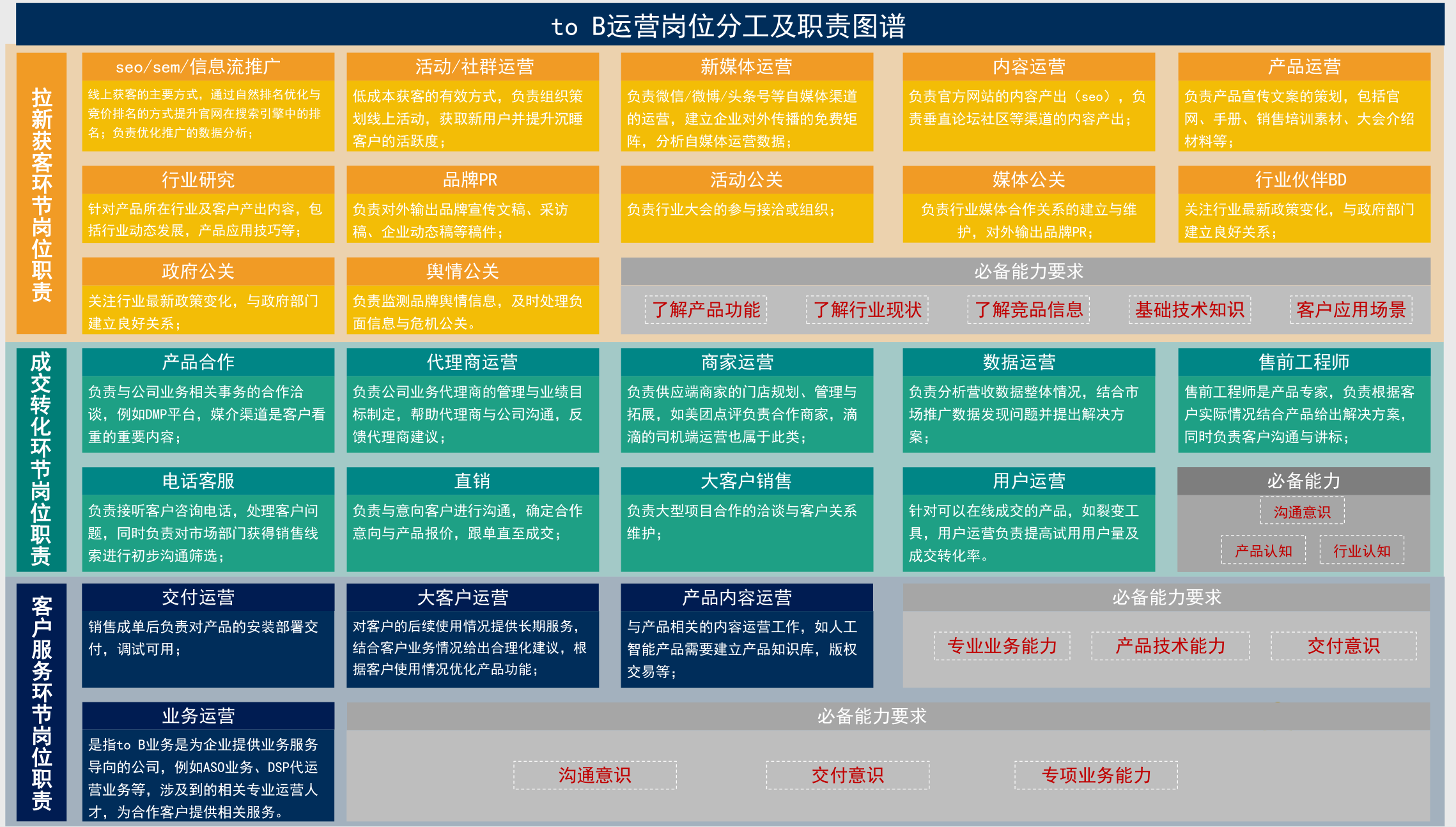 toB岗位分工及职责图谱.png