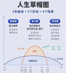 人生分三段，挣钱一阵子，花钱却持续一辈子，好好工作...