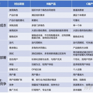 B端产品经理与C端有何不同？如何做好B端市场？