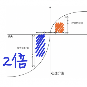 损失厌恶心理在产品设计中的应用有哪些？