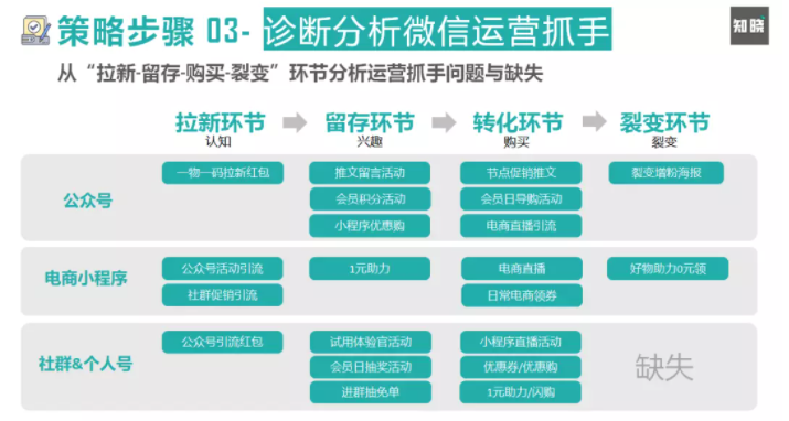 西门网等电商平台如何进行用户运营？有哪些策略？