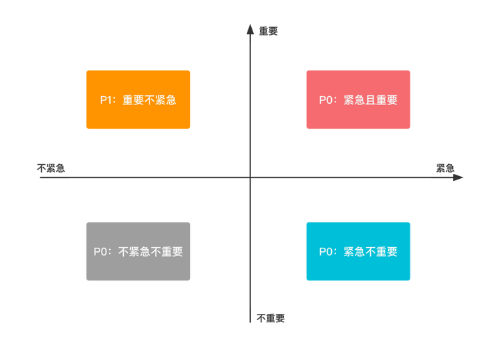 需求池管理有哪些方法？如何确保需求优先级？